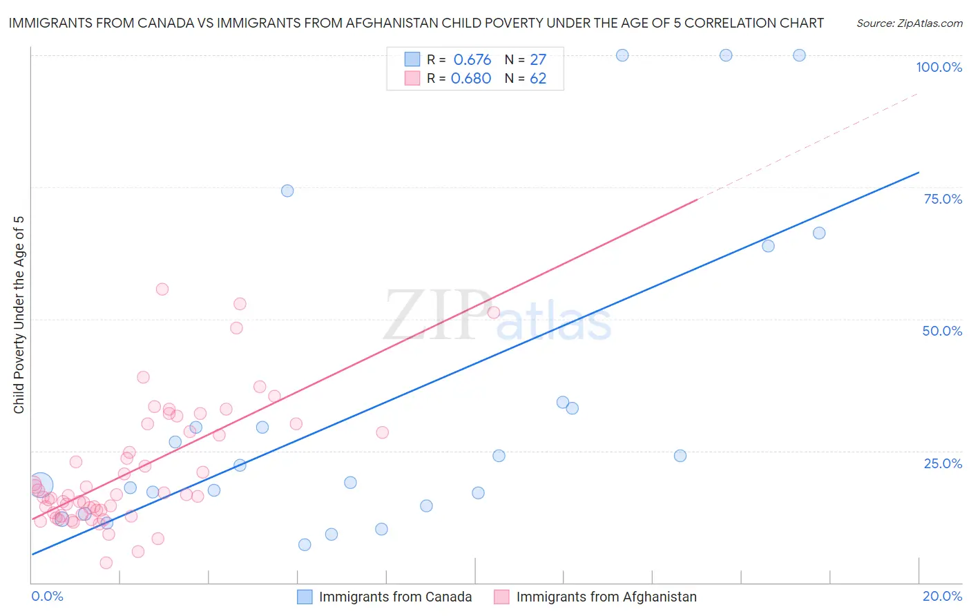 Immigrants from Canada vs Immigrants from Afghanistan Child Poverty Under the Age of 5