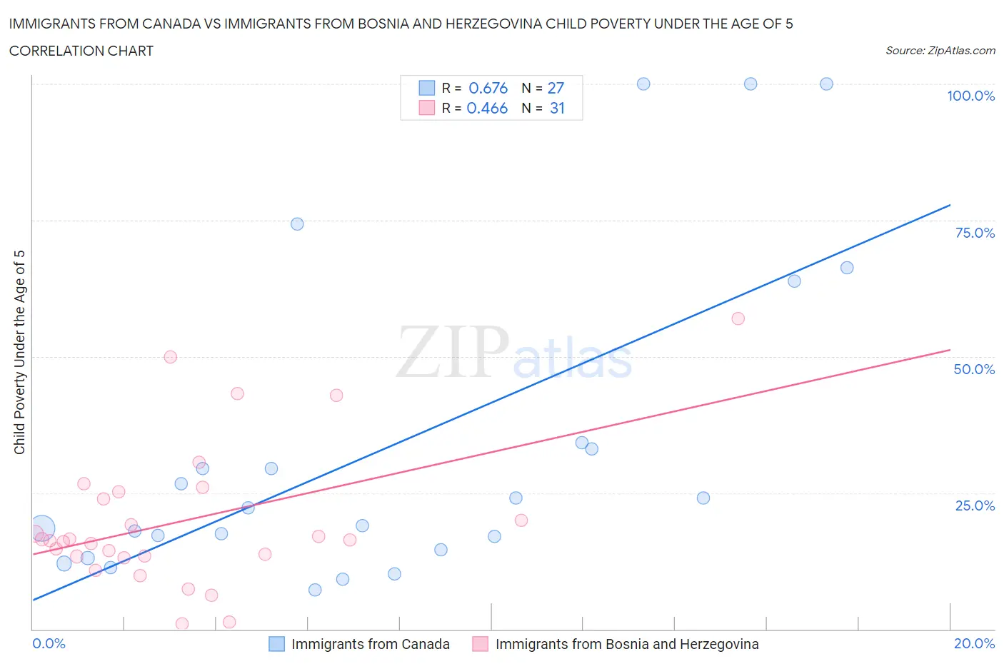 Immigrants from Canada vs Immigrants from Bosnia and Herzegovina Child Poverty Under the Age of 5