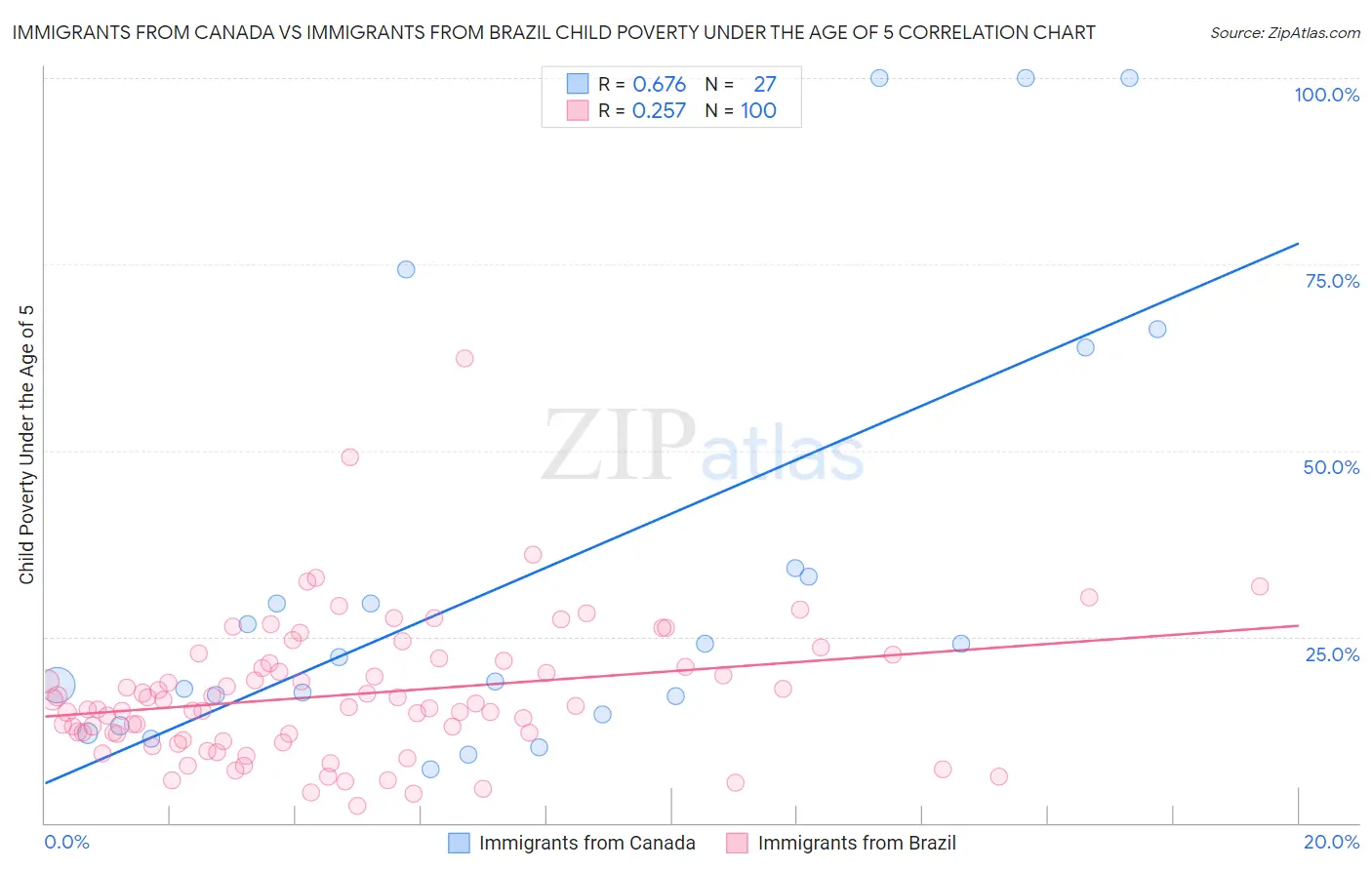 Immigrants from Canada vs Immigrants from Brazil Child Poverty Under the Age of 5