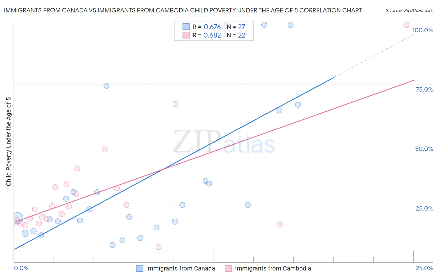 Immigrants from Canada vs Immigrants from Cambodia Child Poverty Under the Age of 5