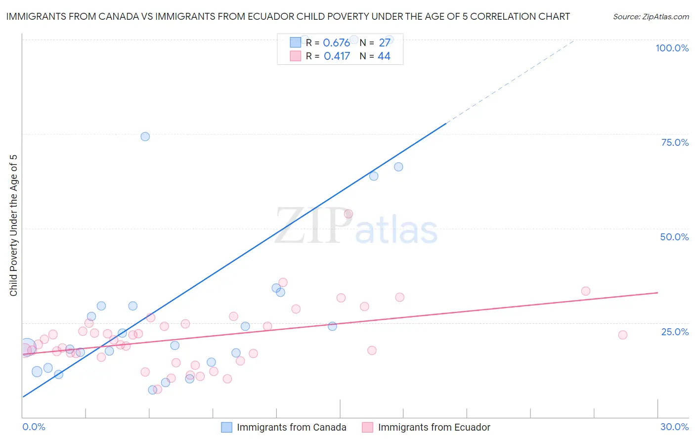 Immigrants from Canada vs Immigrants from Ecuador Child Poverty Under the Age of 5