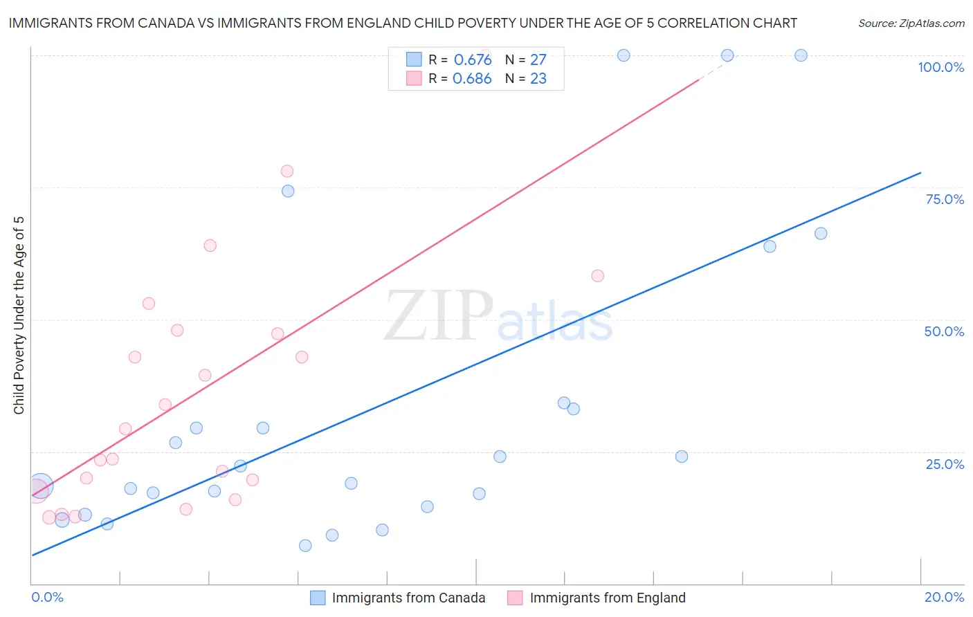 Immigrants from Canada vs Immigrants from England Child Poverty Under the Age of 5