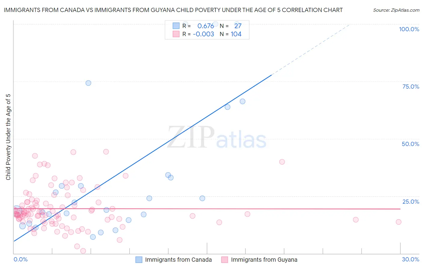 Immigrants from Canada vs Immigrants from Guyana Child Poverty Under the Age of 5