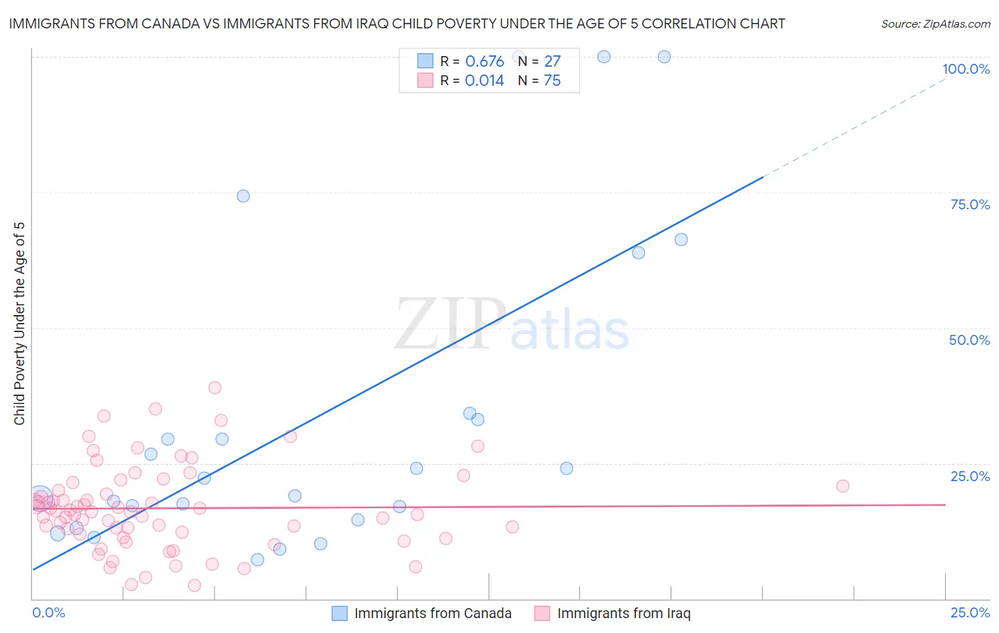 Immigrants from Canada vs Immigrants from Iraq Child Poverty Under the Age of 5