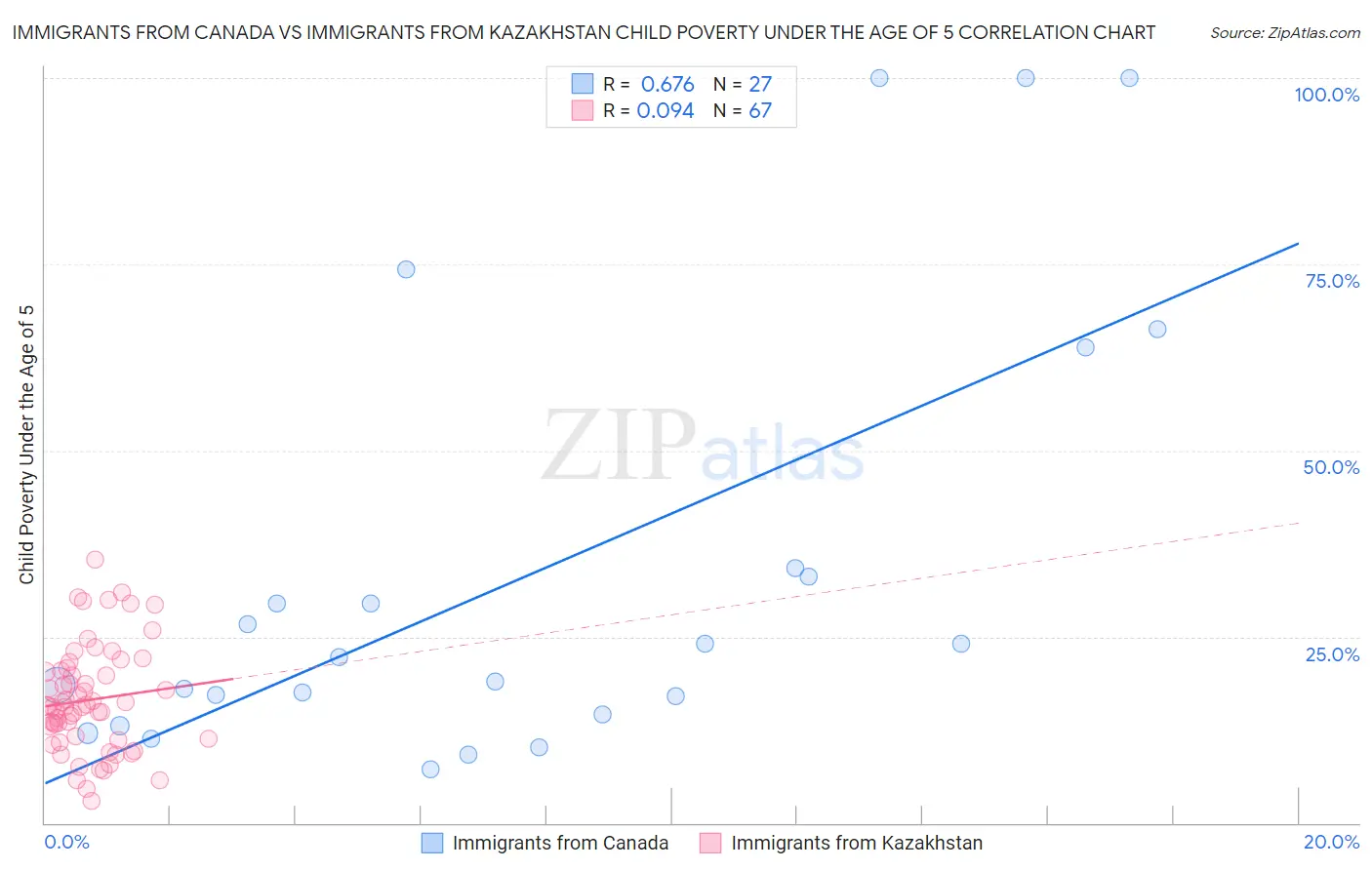 Immigrants from Canada vs Immigrants from Kazakhstan Child Poverty Under the Age of 5