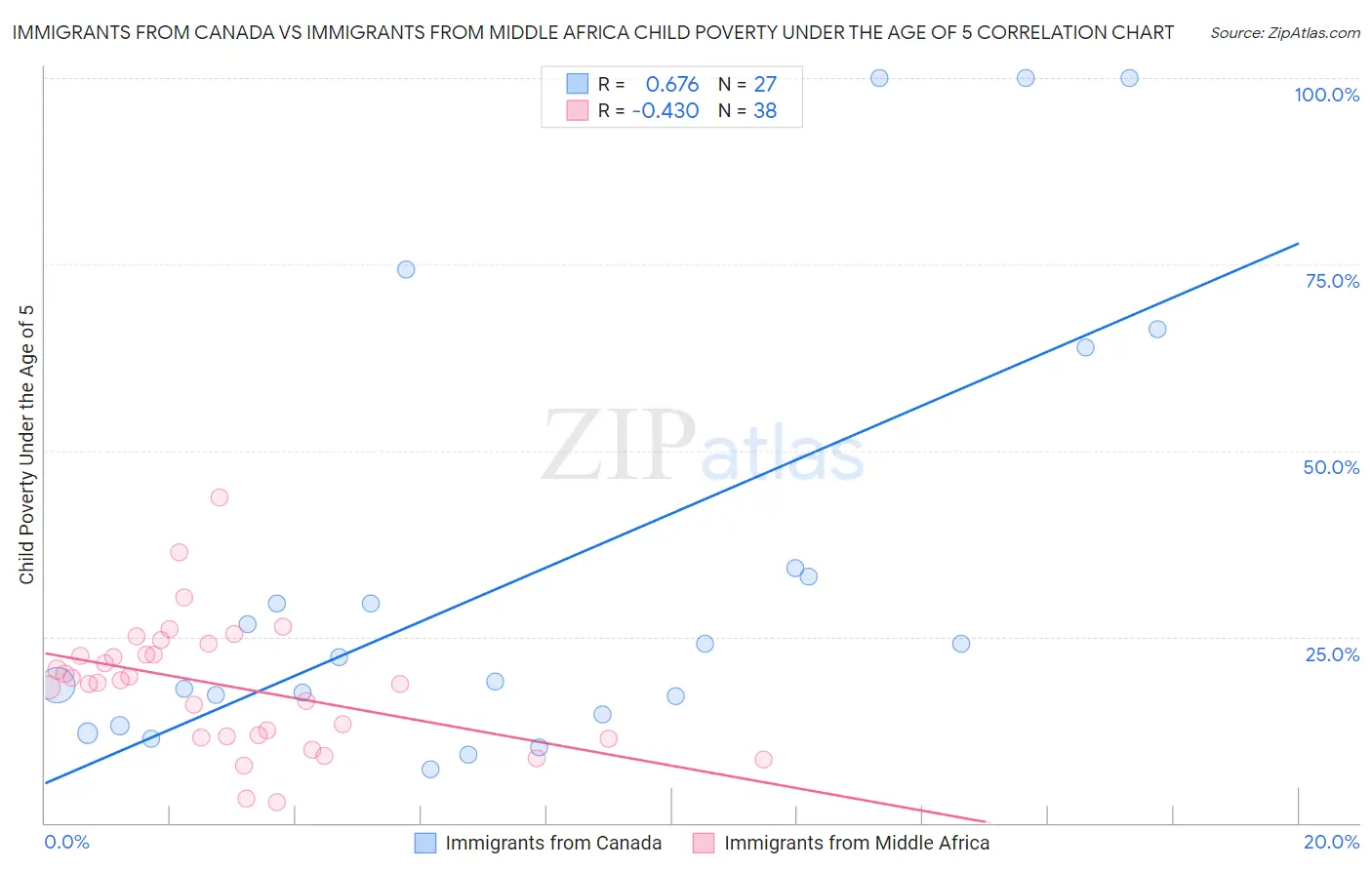 Immigrants from Canada vs Immigrants from Middle Africa Child Poverty Under the Age of 5