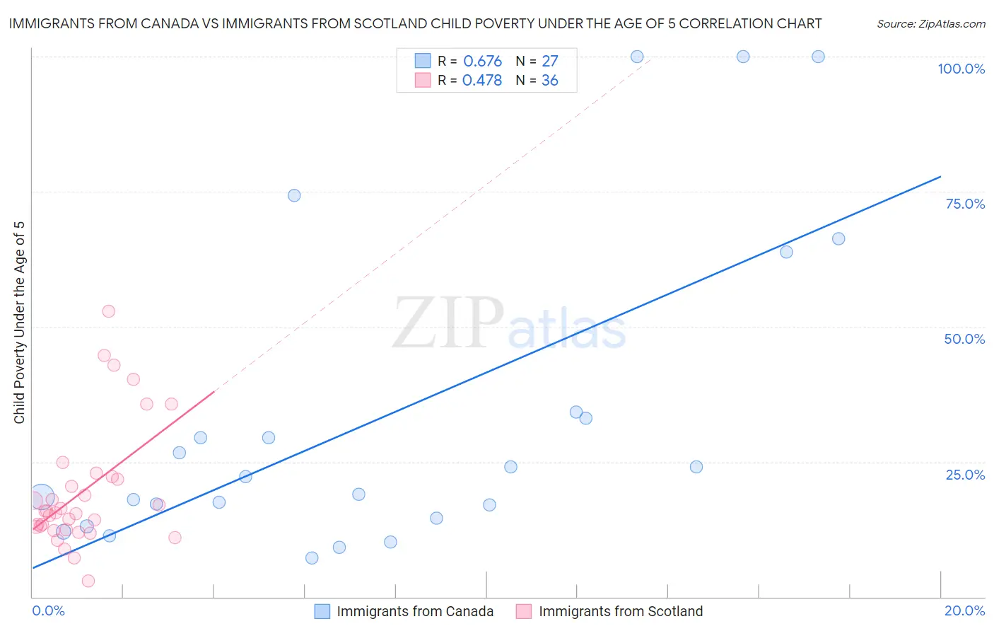 Immigrants from Canada vs Immigrants from Scotland Child Poverty Under the Age of 5