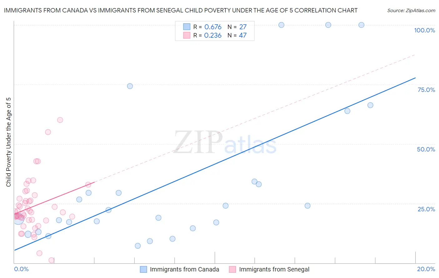 Immigrants from Canada vs Immigrants from Senegal Child Poverty Under the Age of 5