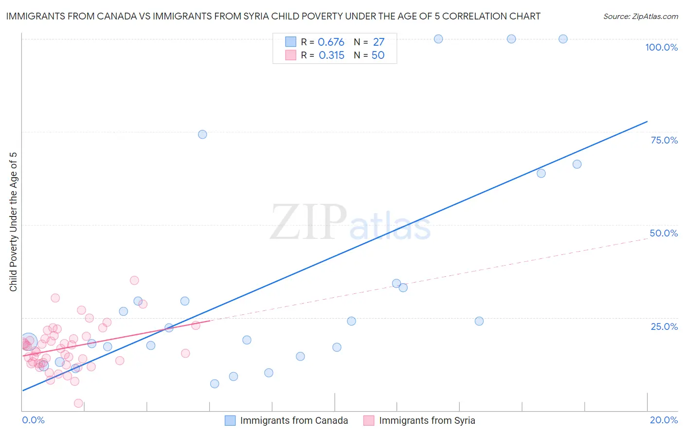 Immigrants from Canada vs Immigrants from Syria Child Poverty Under the Age of 5