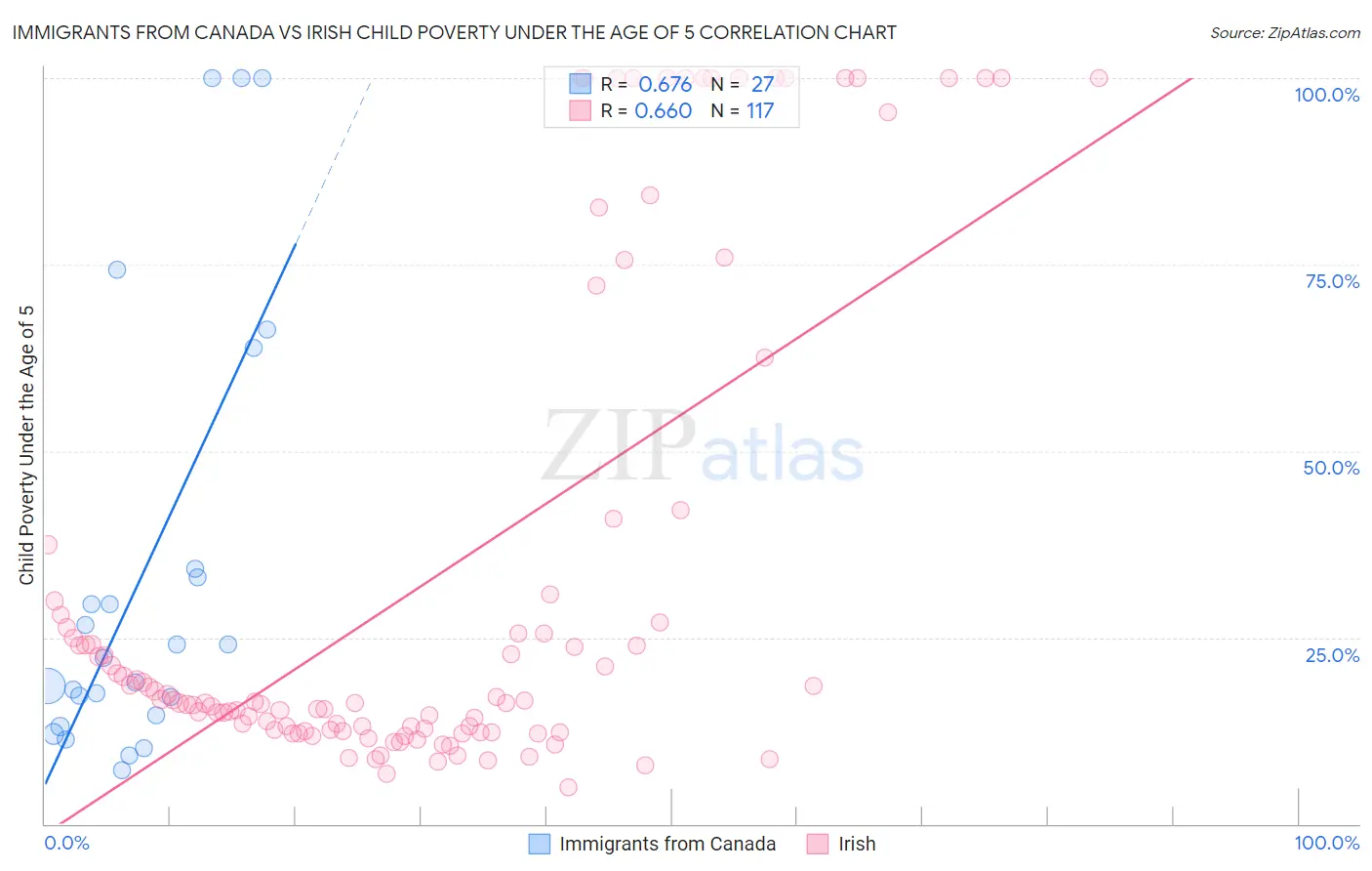 Immigrants from Canada vs Irish Child Poverty Under the Age of 5