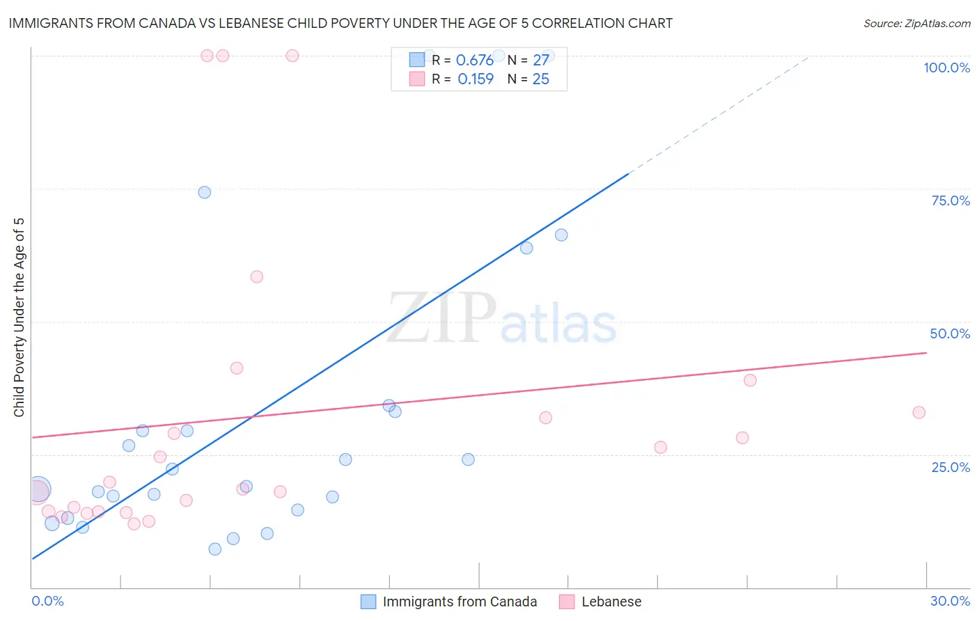 Immigrants from Canada vs Lebanese Child Poverty Under the Age of 5