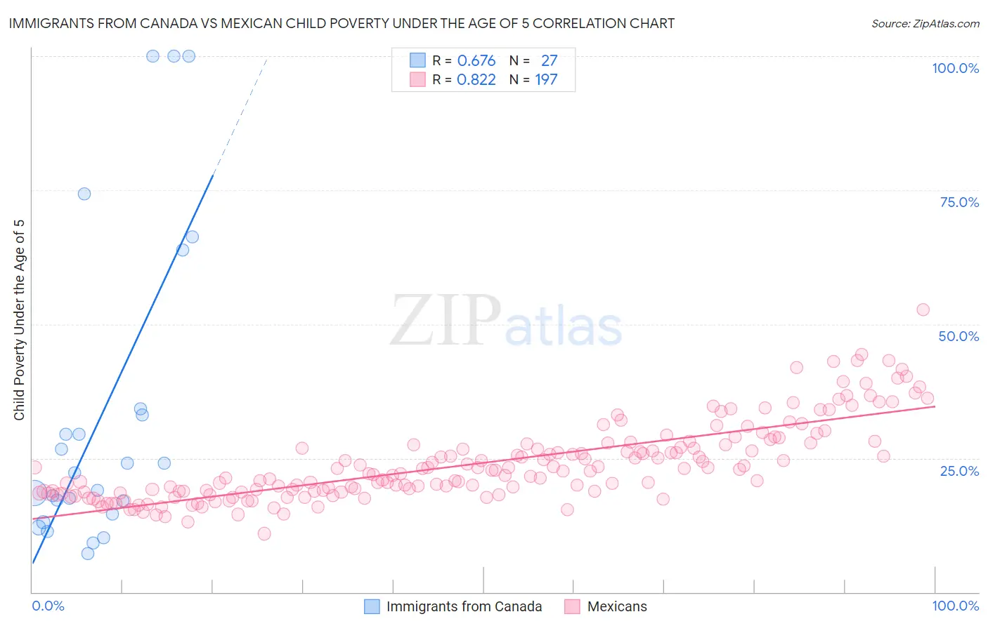 Immigrants from Canada vs Mexican Child Poverty Under the Age of 5