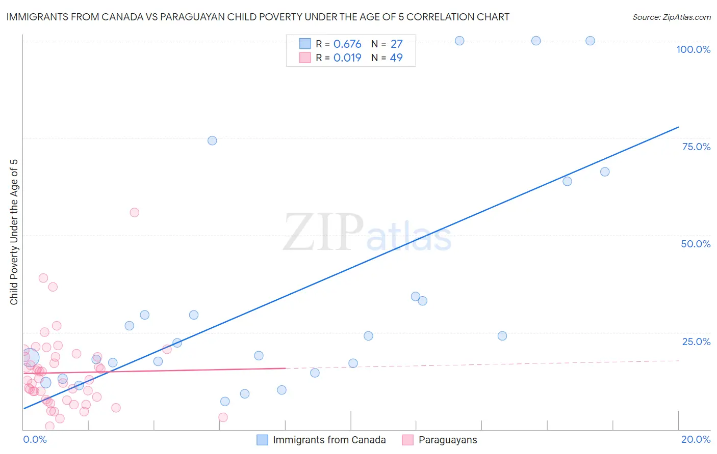 Immigrants from Canada vs Paraguayan Child Poverty Under the Age of 5