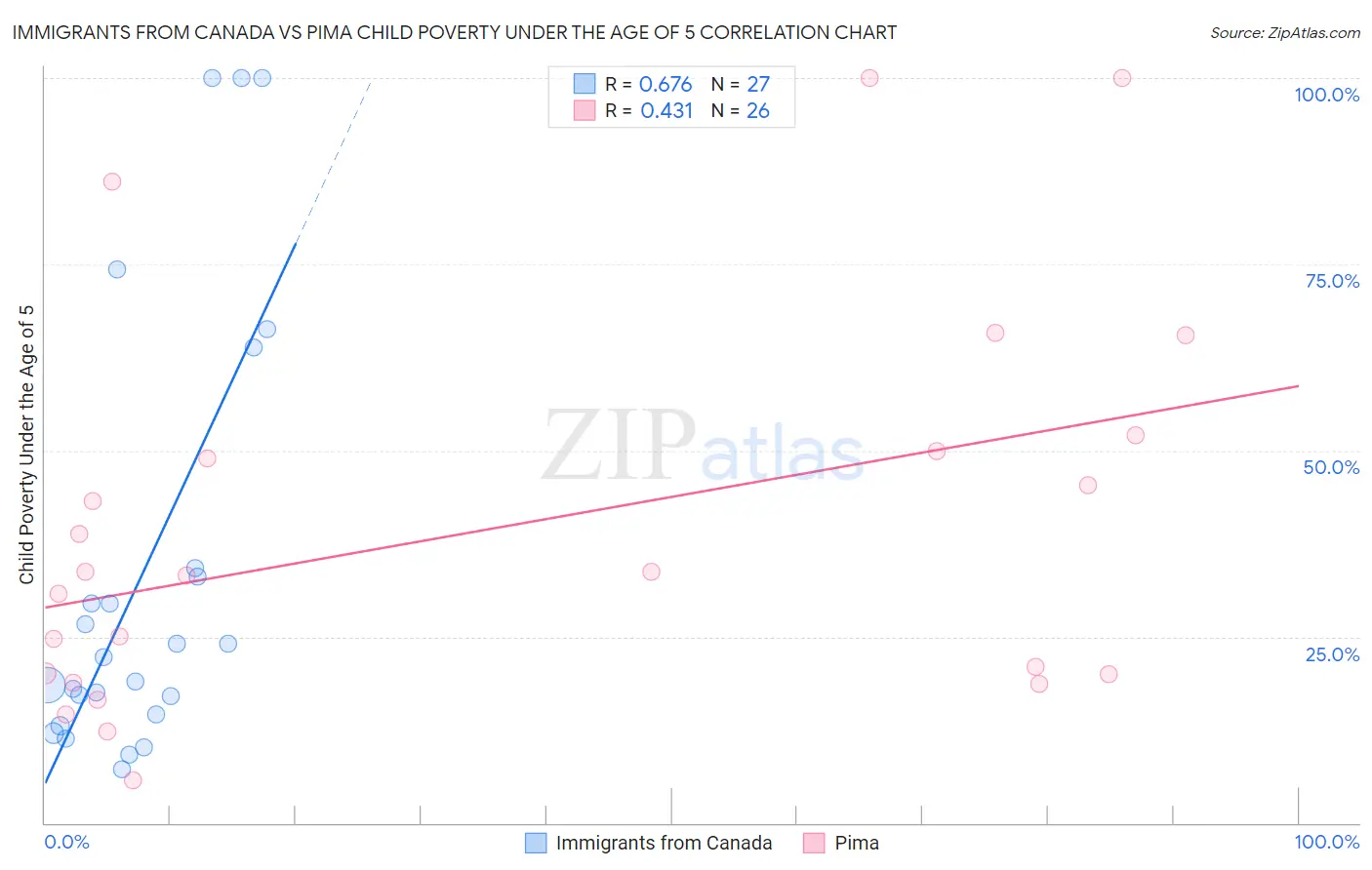 Immigrants from Canada vs Pima Child Poverty Under the Age of 5