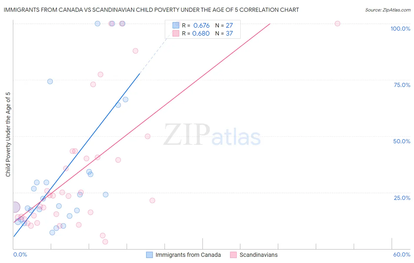 Immigrants from Canada vs Scandinavian Child Poverty Under the Age of 5