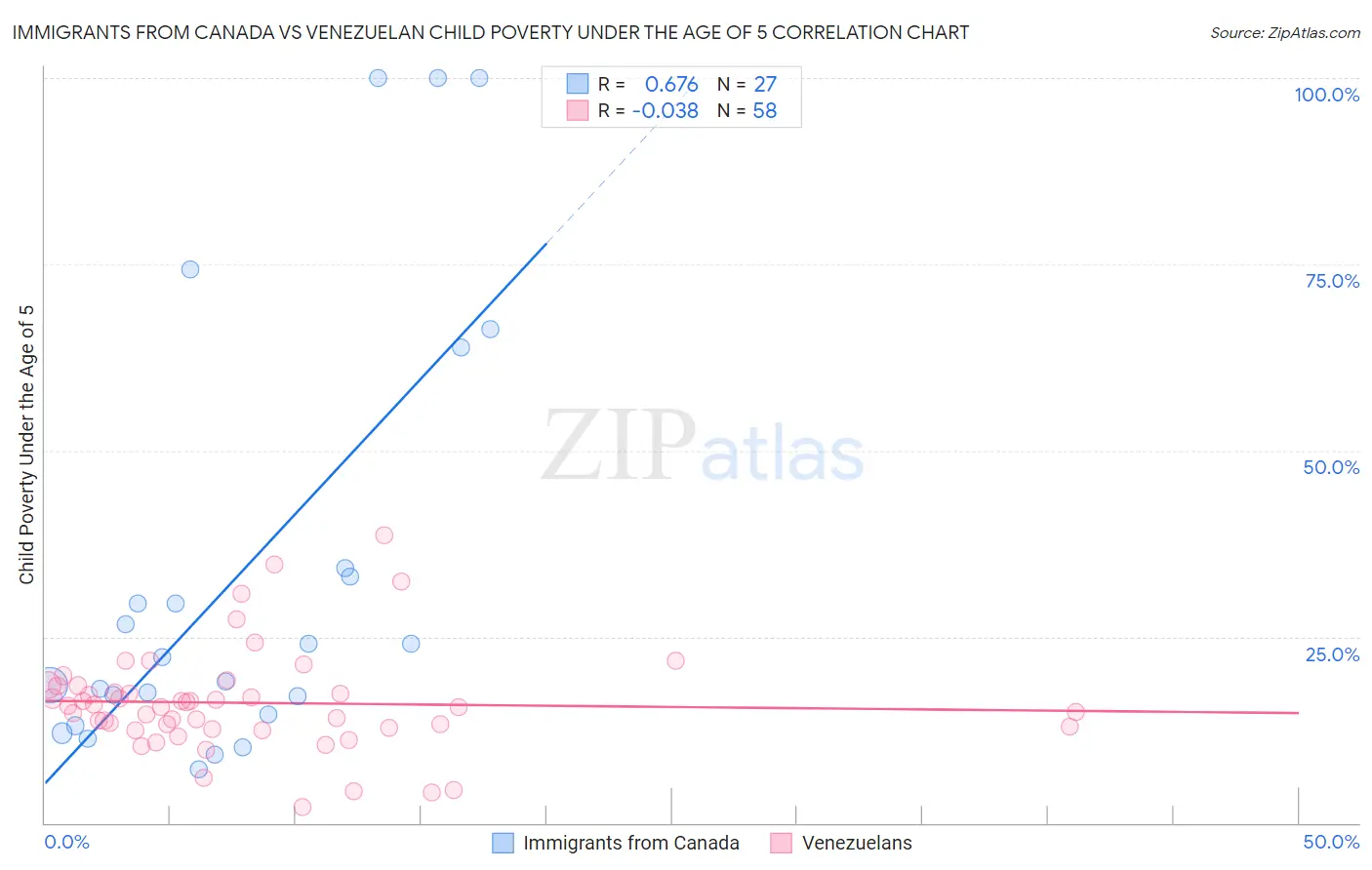 Immigrants from Canada vs Venezuelan Child Poverty Under the Age of 5