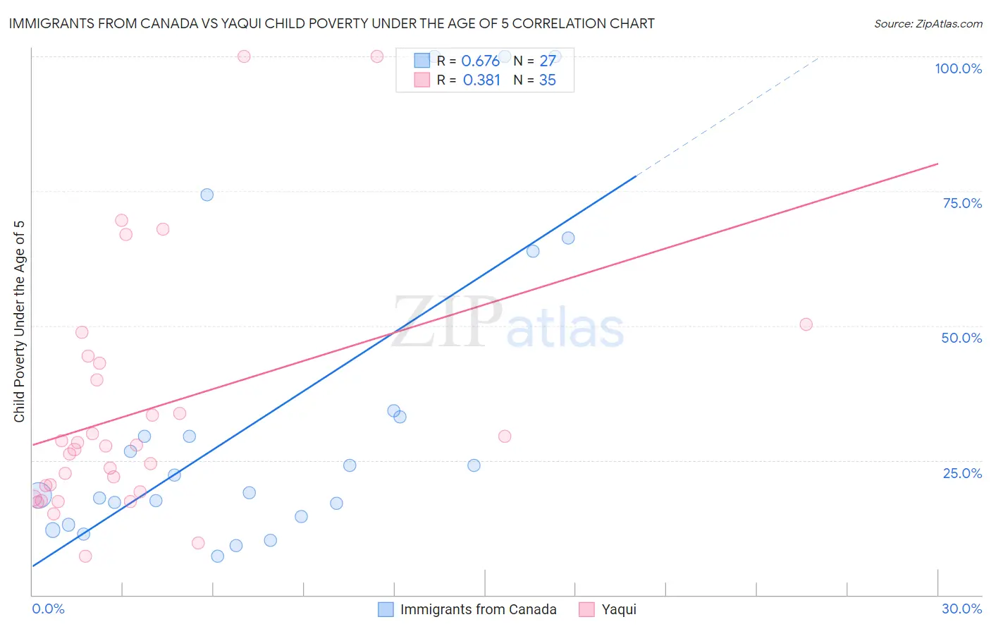 Immigrants from Canada vs Yaqui Child Poverty Under the Age of 5