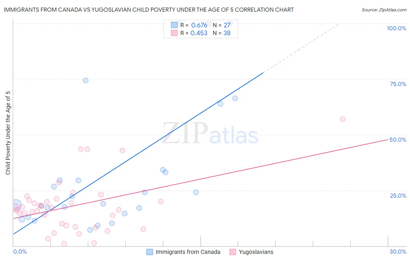 Immigrants from Canada vs Yugoslavian Child Poverty Under the Age of 5