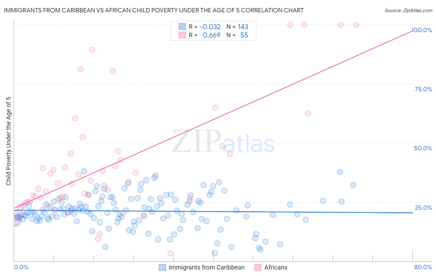 Immigrants from Caribbean vs African Child Poverty Under the Age of 5