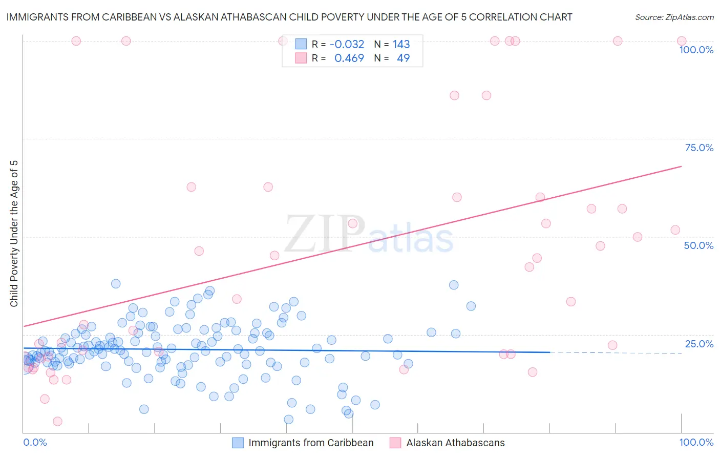 Immigrants from Caribbean vs Alaskan Athabascan Child Poverty Under the Age of 5