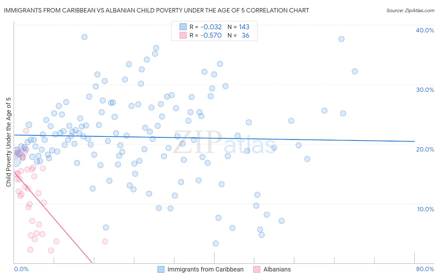 Immigrants from Caribbean vs Albanian Child Poverty Under the Age of 5