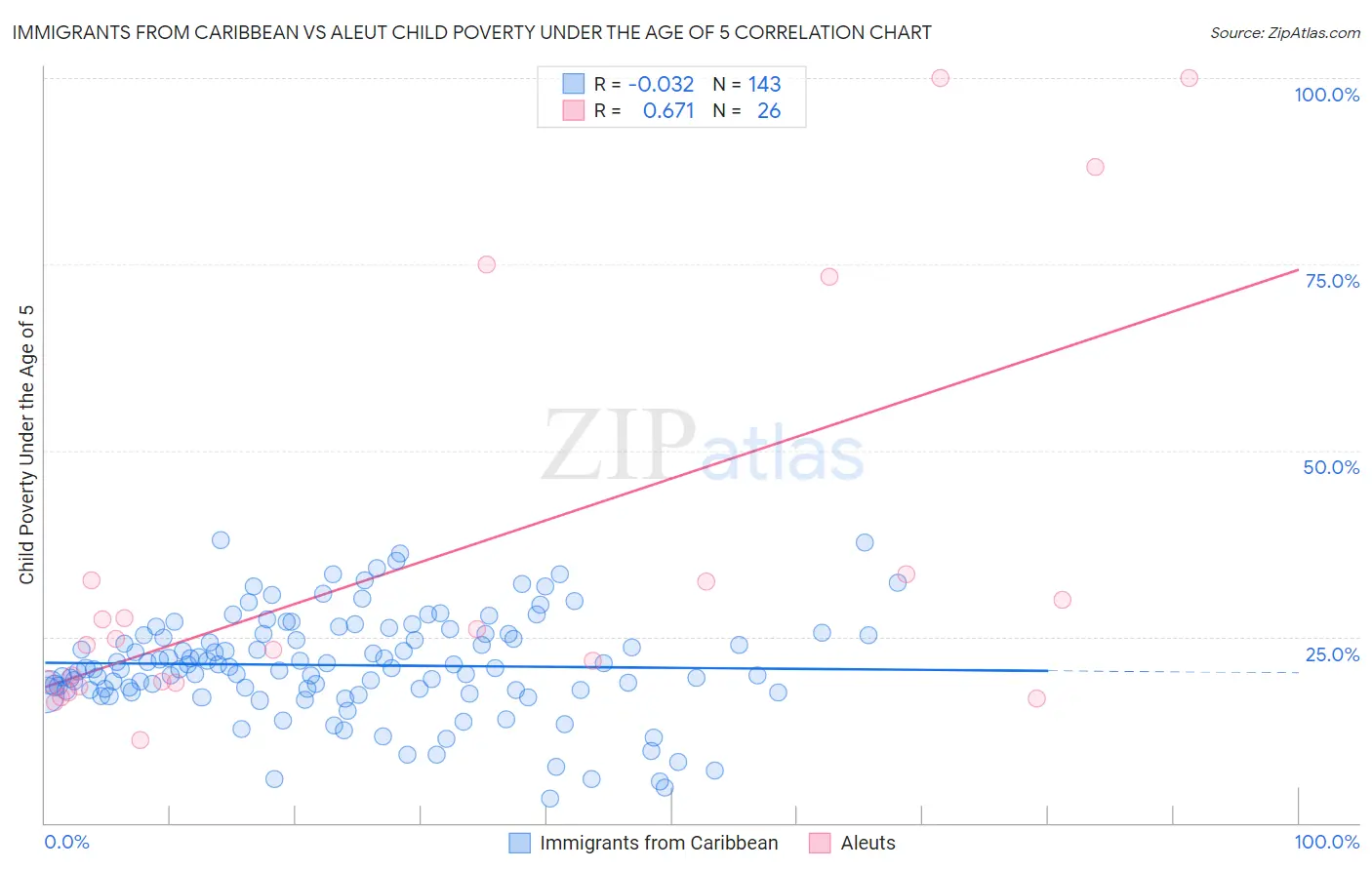 Immigrants from Caribbean vs Aleut Child Poverty Under the Age of 5