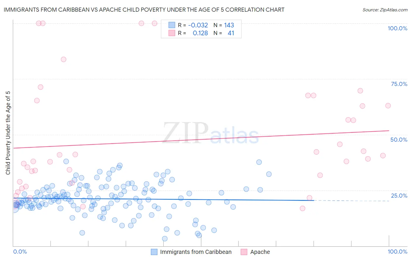 Immigrants from Caribbean vs Apache Child Poverty Under the Age of 5