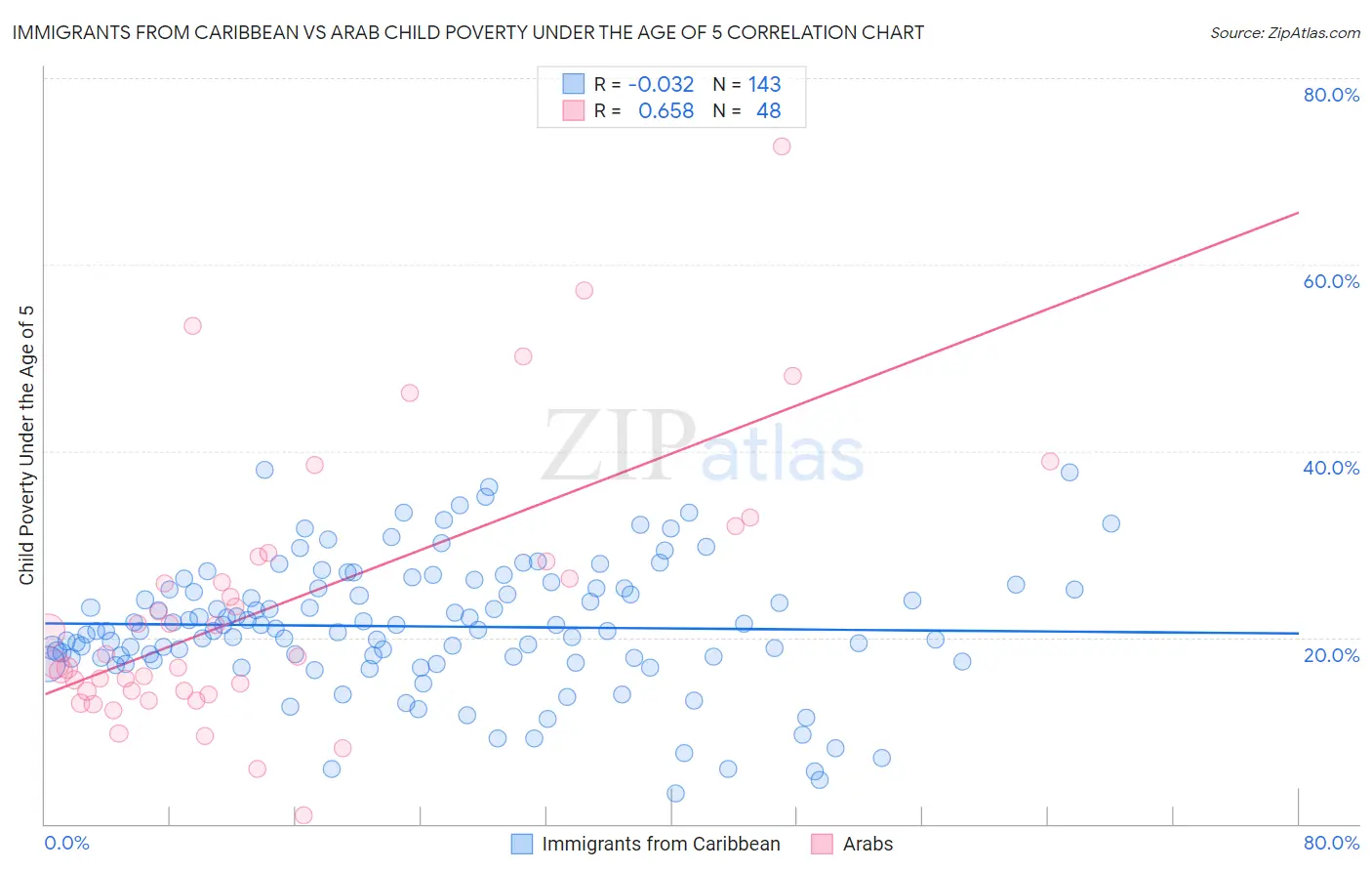 Immigrants from Caribbean vs Arab Child Poverty Under the Age of 5