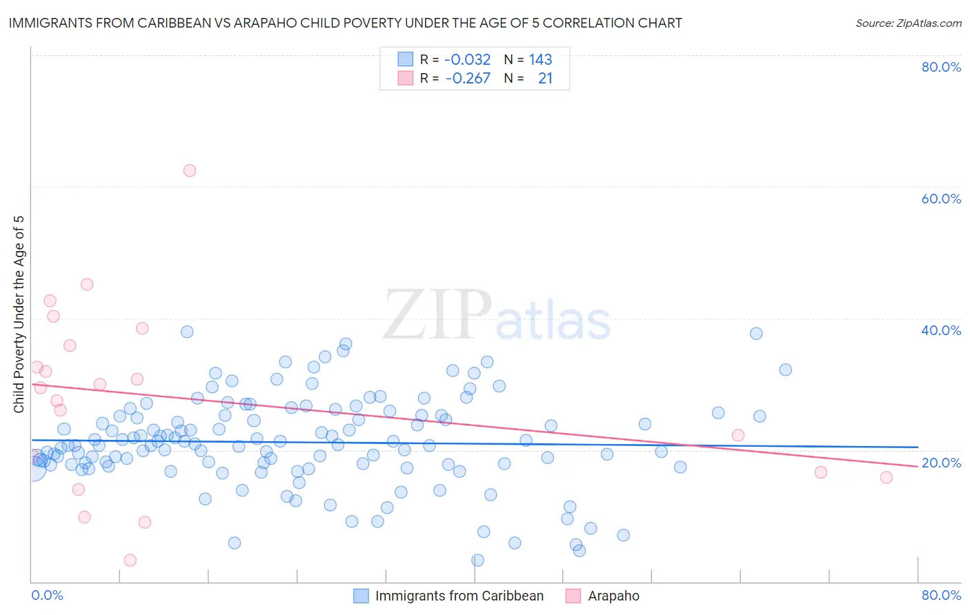 Immigrants from Caribbean vs Arapaho Child Poverty Under the Age of 5