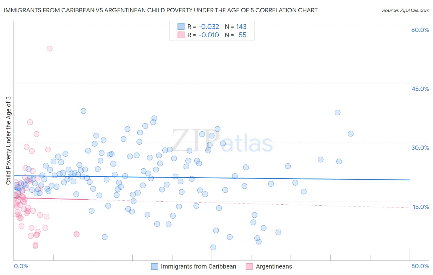 Immigrants from Caribbean vs Argentinean Child Poverty Under the Age of 5