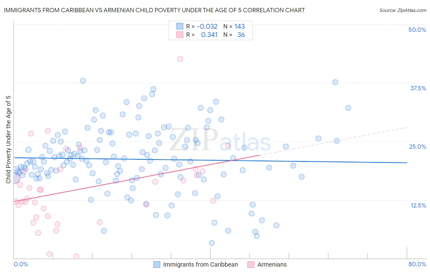 Immigrants from Caribbean vs Armenian Child Poverty Under the Age of 5