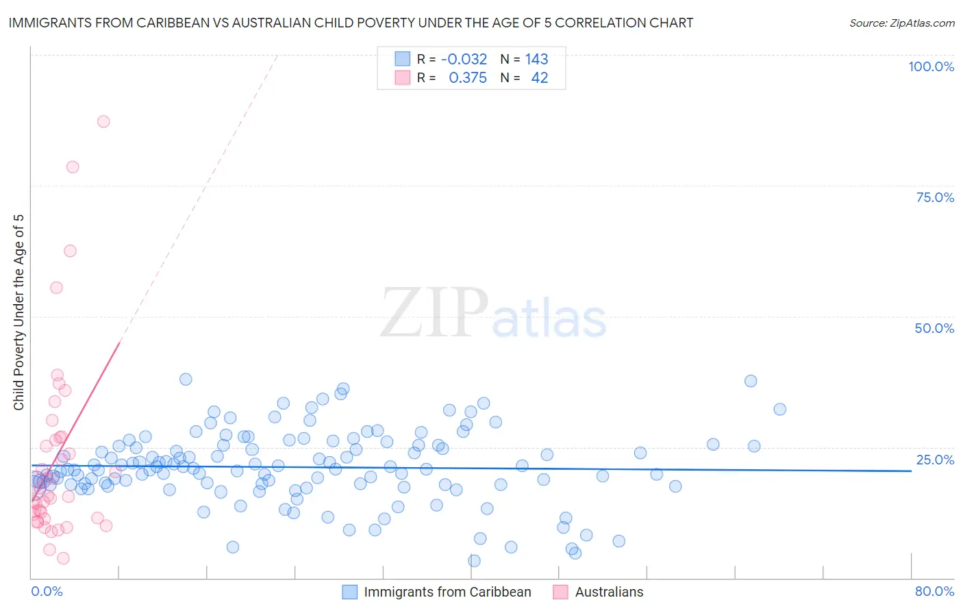 Immigrants from Caribbean vs Australian Child Poverty Under the Age of 5