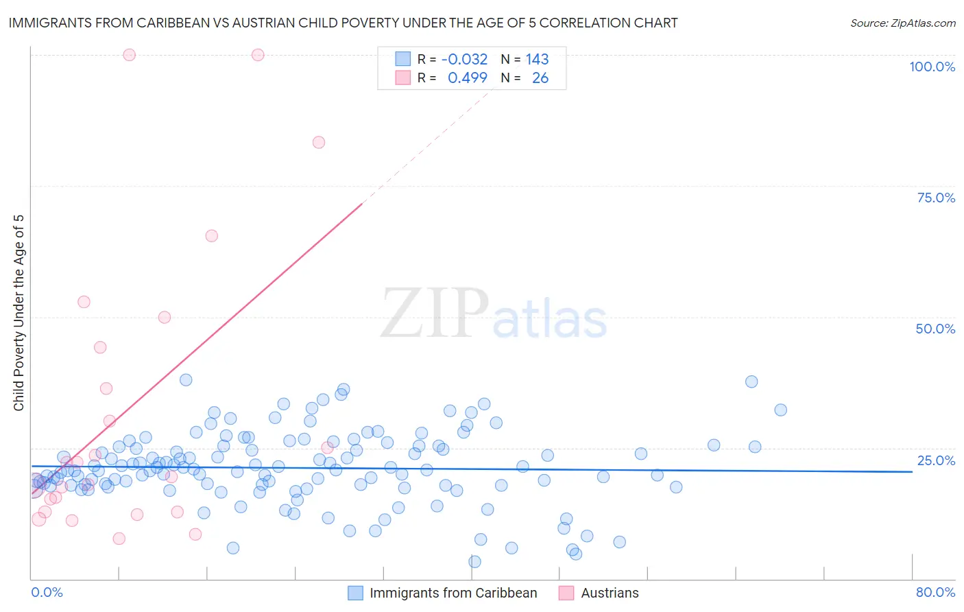 Immigrants from Caribbean vs Austrian Child Poverty Under the Age of 5