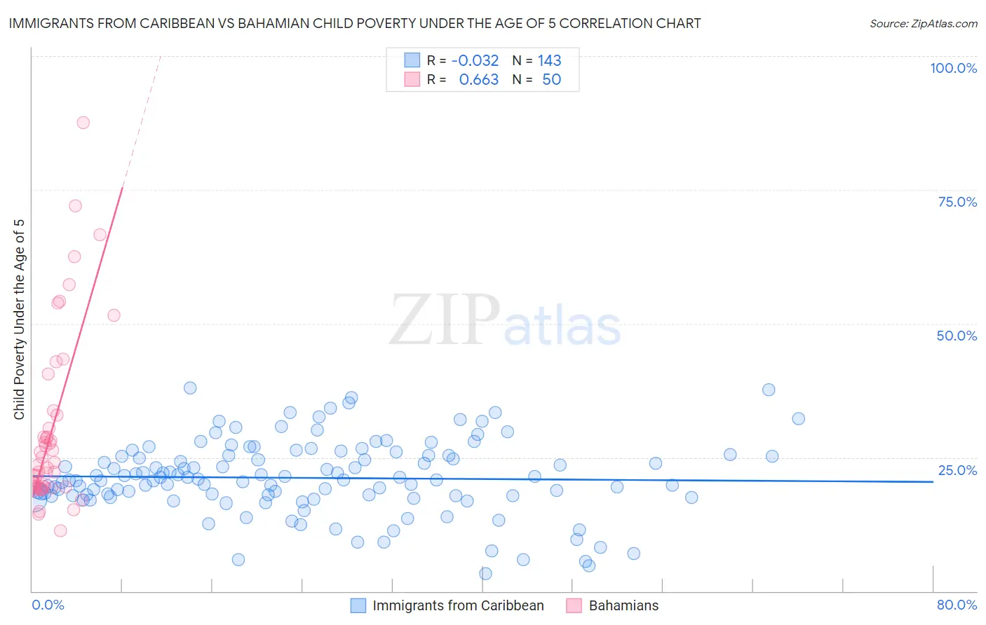 Immigrants from Caribbean vs Bahamian Child Poverty Under the Age of 5