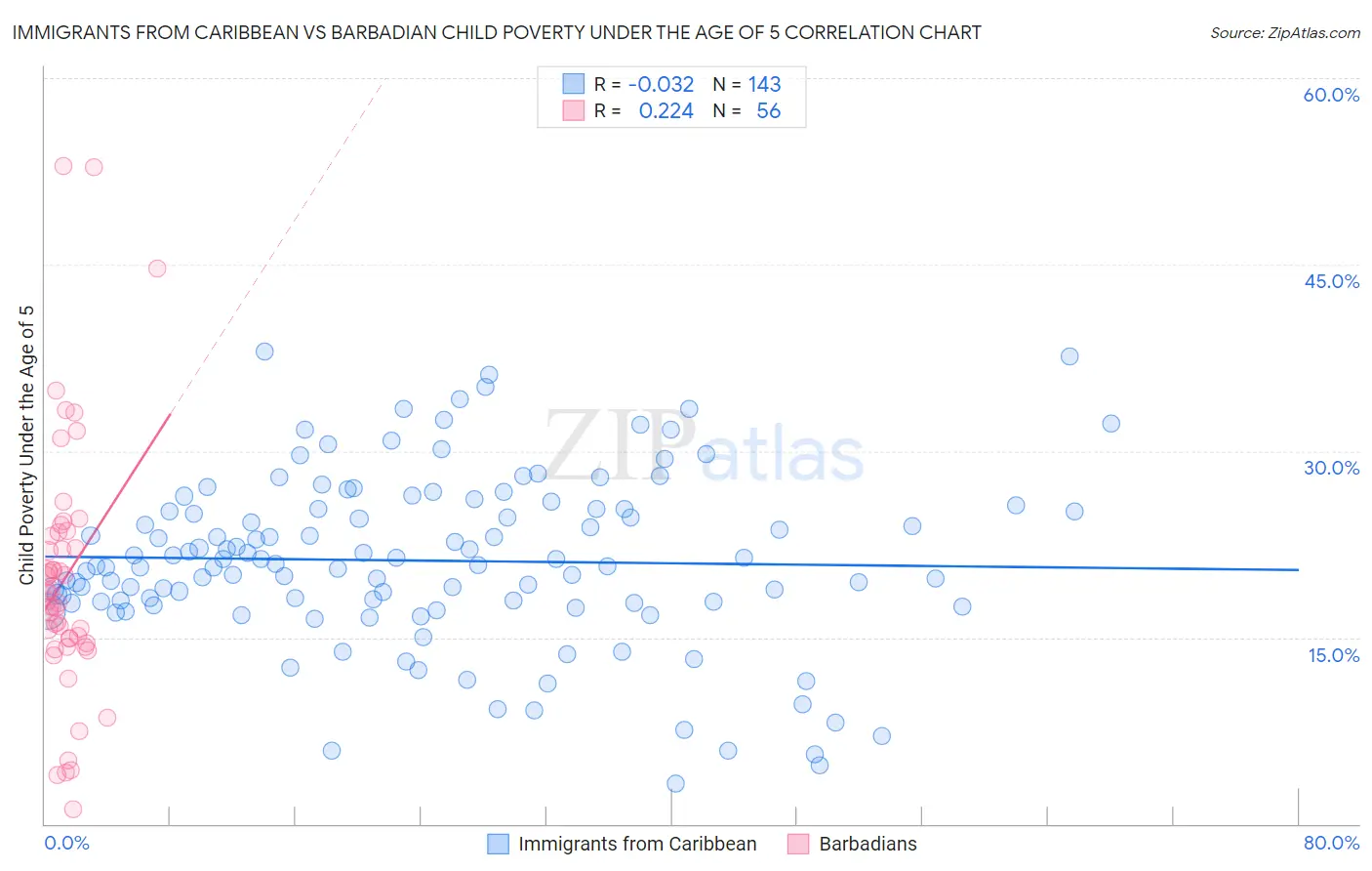 Immigrants from Caribbean vs Barbadian Child Poverty Under the Age of 5