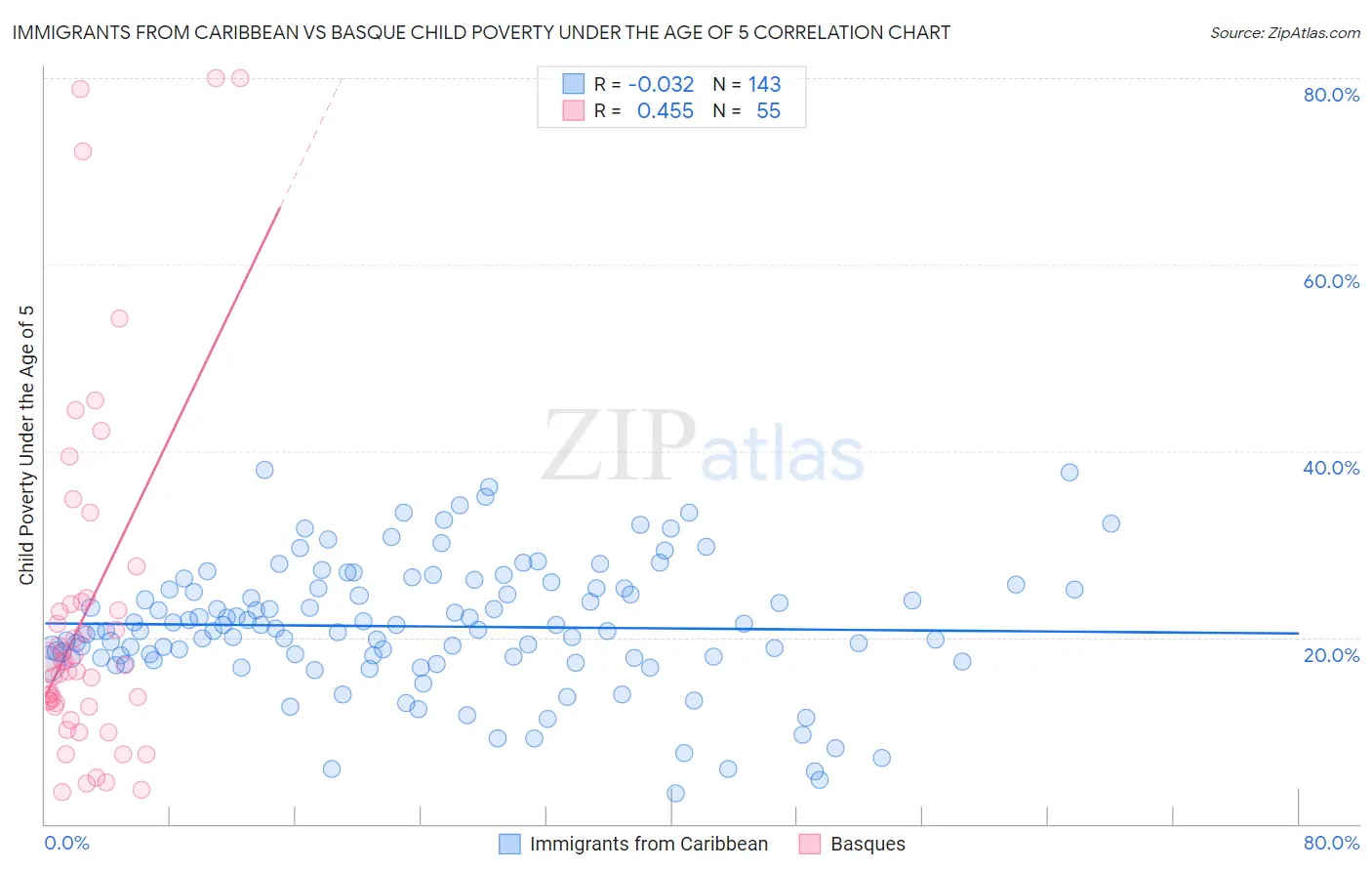 Immigrants from Caribbean vs Basque Child Poverty Under the Age of 5