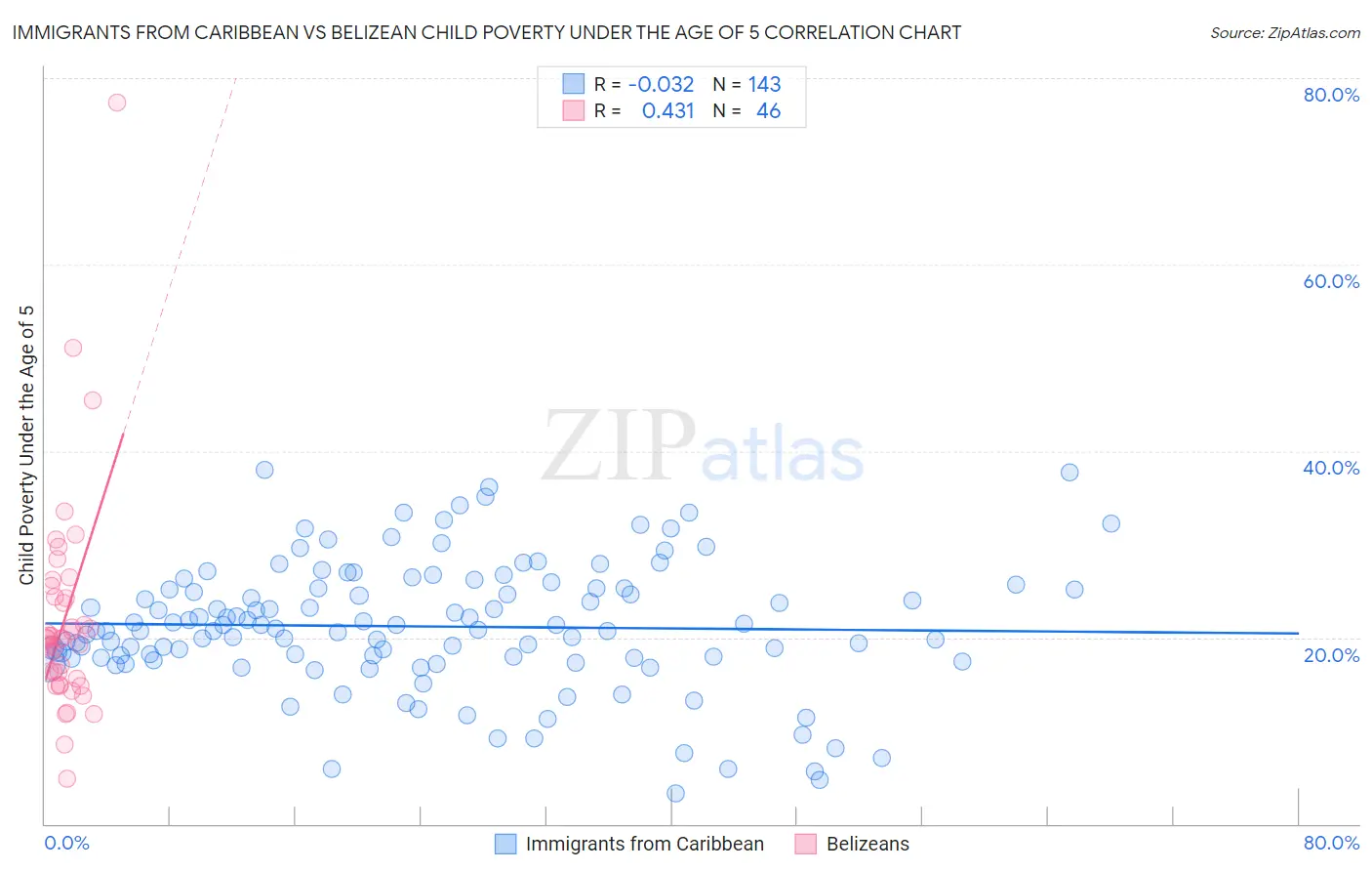 Immigrants from Caribbean vs Belizean Child Poverty Under the Age of 5