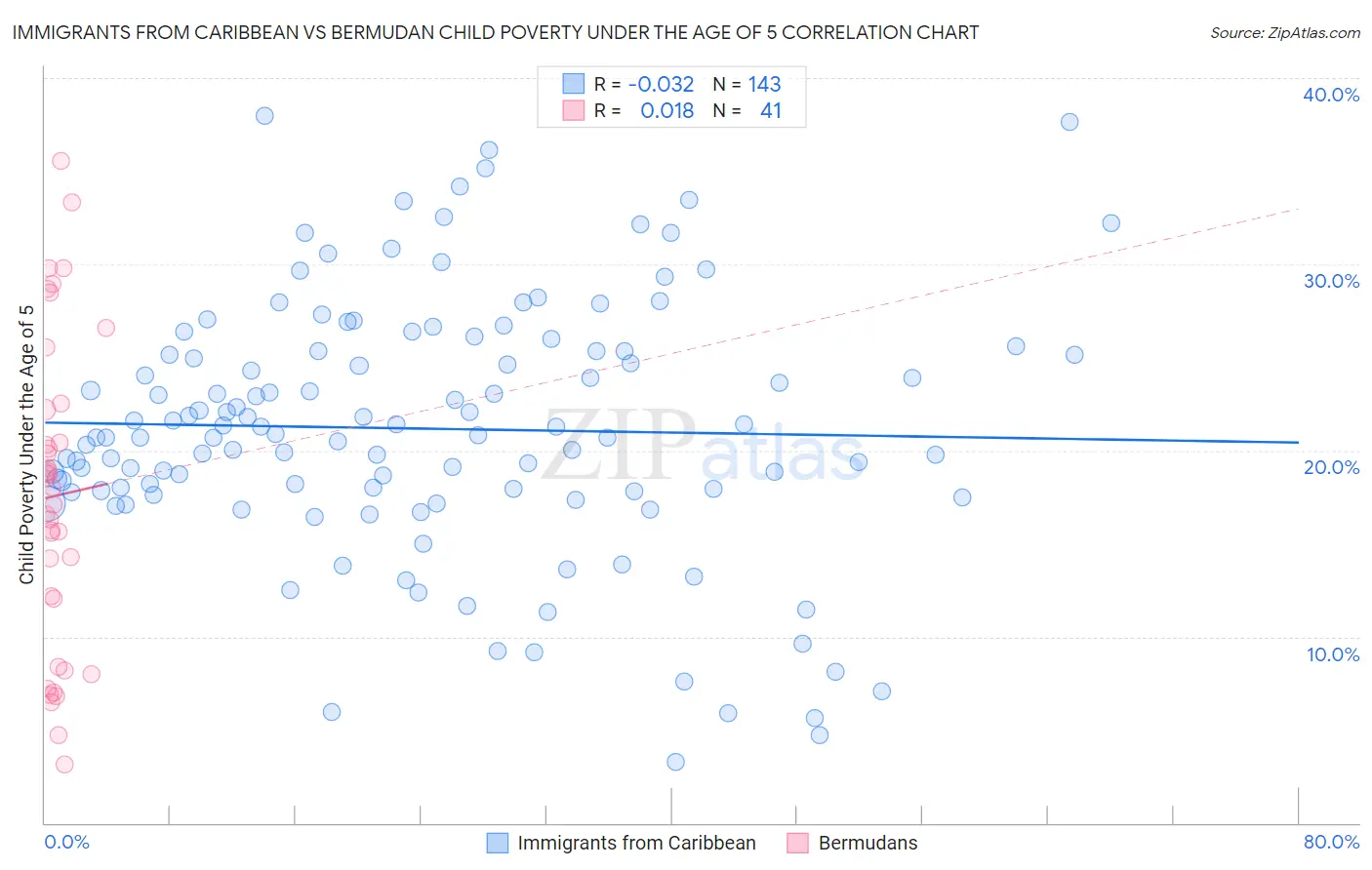 Immigrants from Caribbean vs Bermudan Child Poverty Under the Age of 5