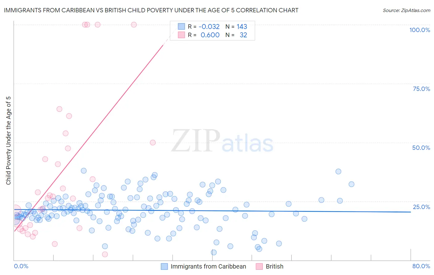 Immigrants from Caribbean vs British Child Poverty Under the Age of 5