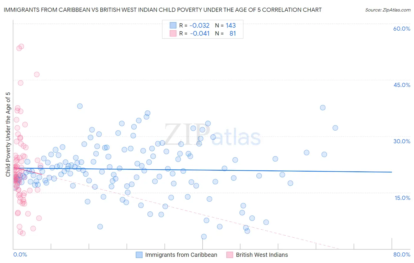 Immigrants from Caribbean vs British West Indian Child Poverty Under the Age of 5