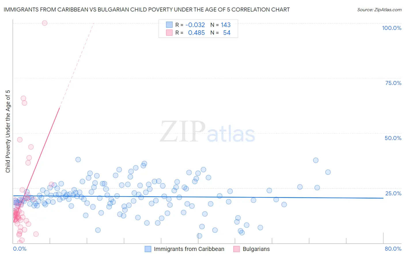 Immigrants from Caribbean vs Bulgarian Child Poverty Under the Age of 5