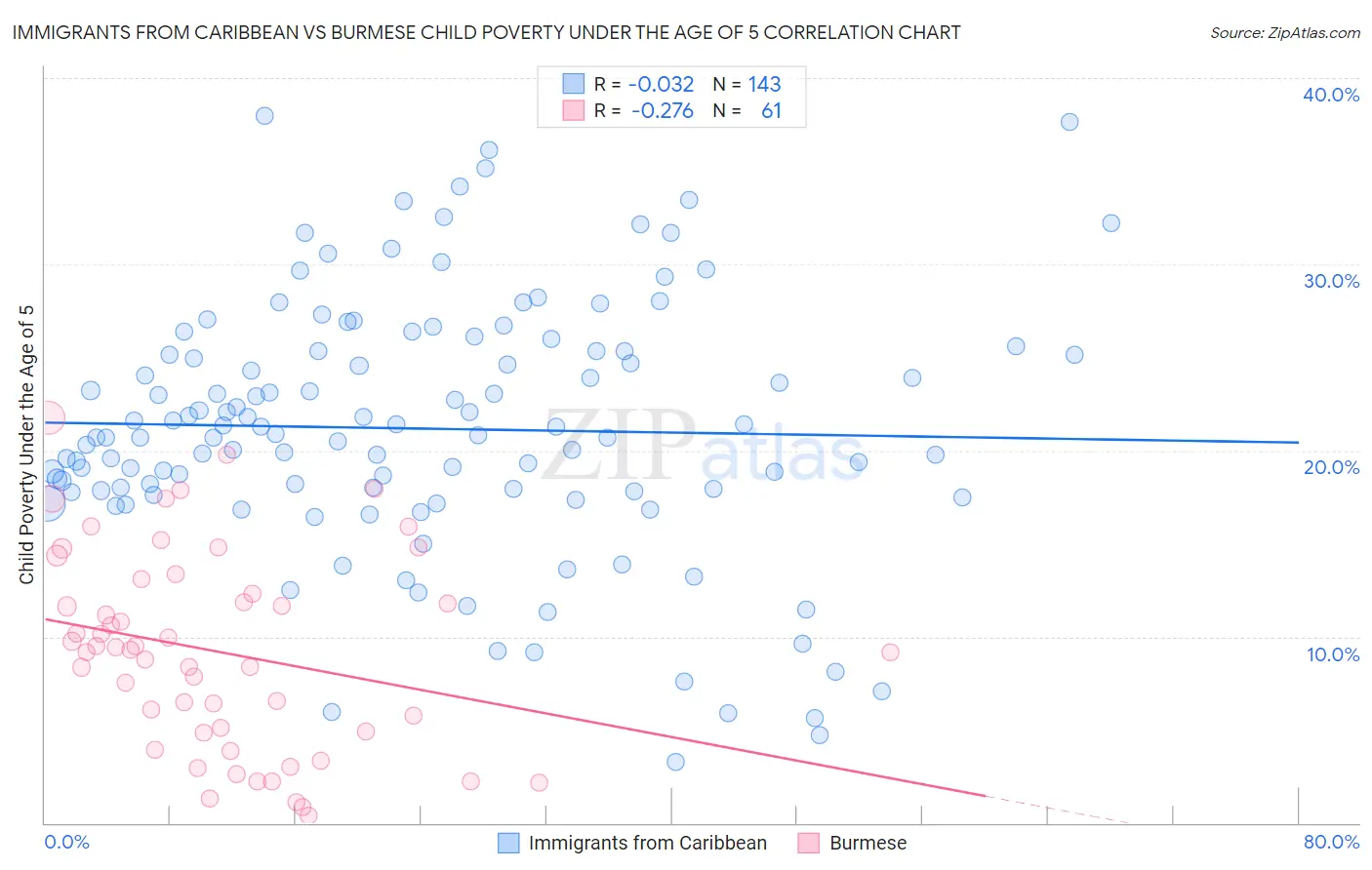 Immigrants from Caribbean vs Burmese Child Poverty Under the Age of 5