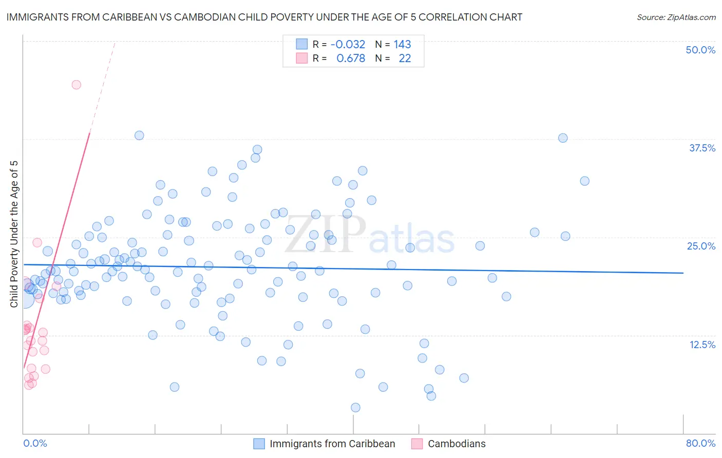 Immigrants from Caribbean vs Cambodian Child Poverty Under the Age of 5