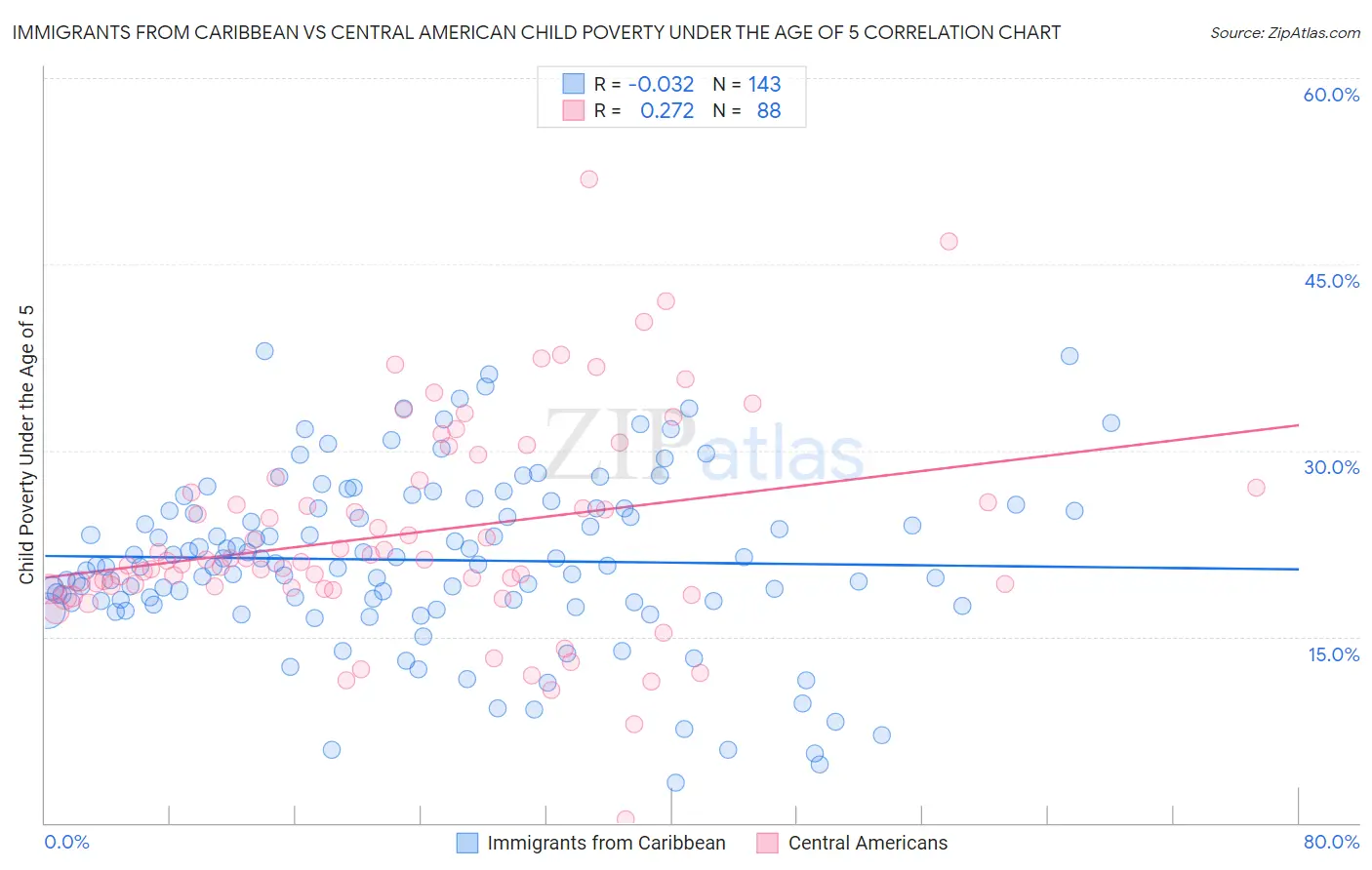 Immigrants from Caribbean vs Central American Child Poverty Under the Age of 5