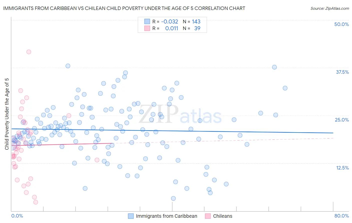Immigrants from Caribbean vs Chilean Child Poverty Under the Age of 5