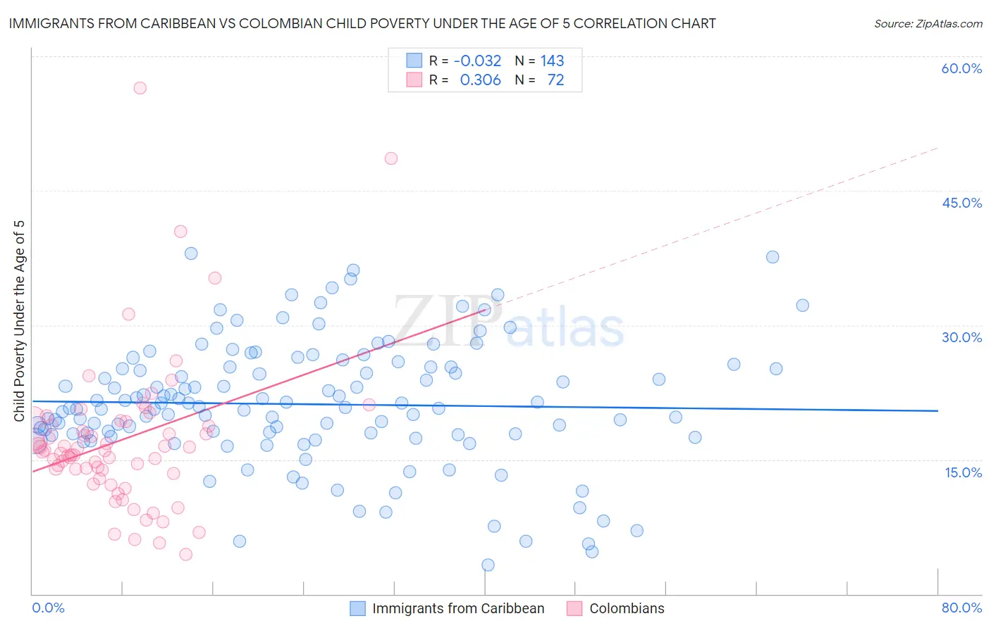 Immigrants from Caribbean vs Colombian Child Poverty Under the Age of 5