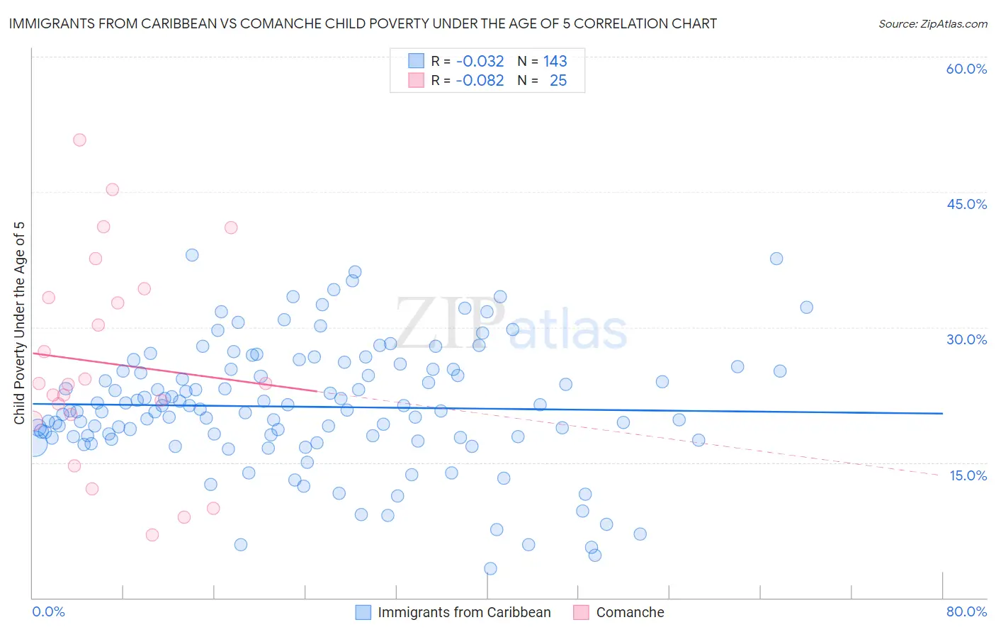 Immigrants from Caribbean vs Comanche Child Poverty Under the Age of 5