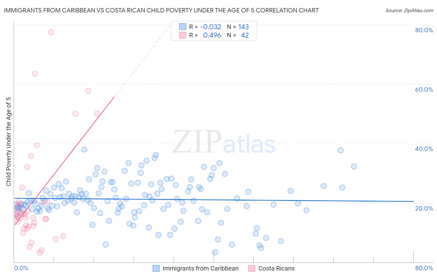 Immigrants from Caribbean vs Costa Rican Child Poverty Under the Age of 5