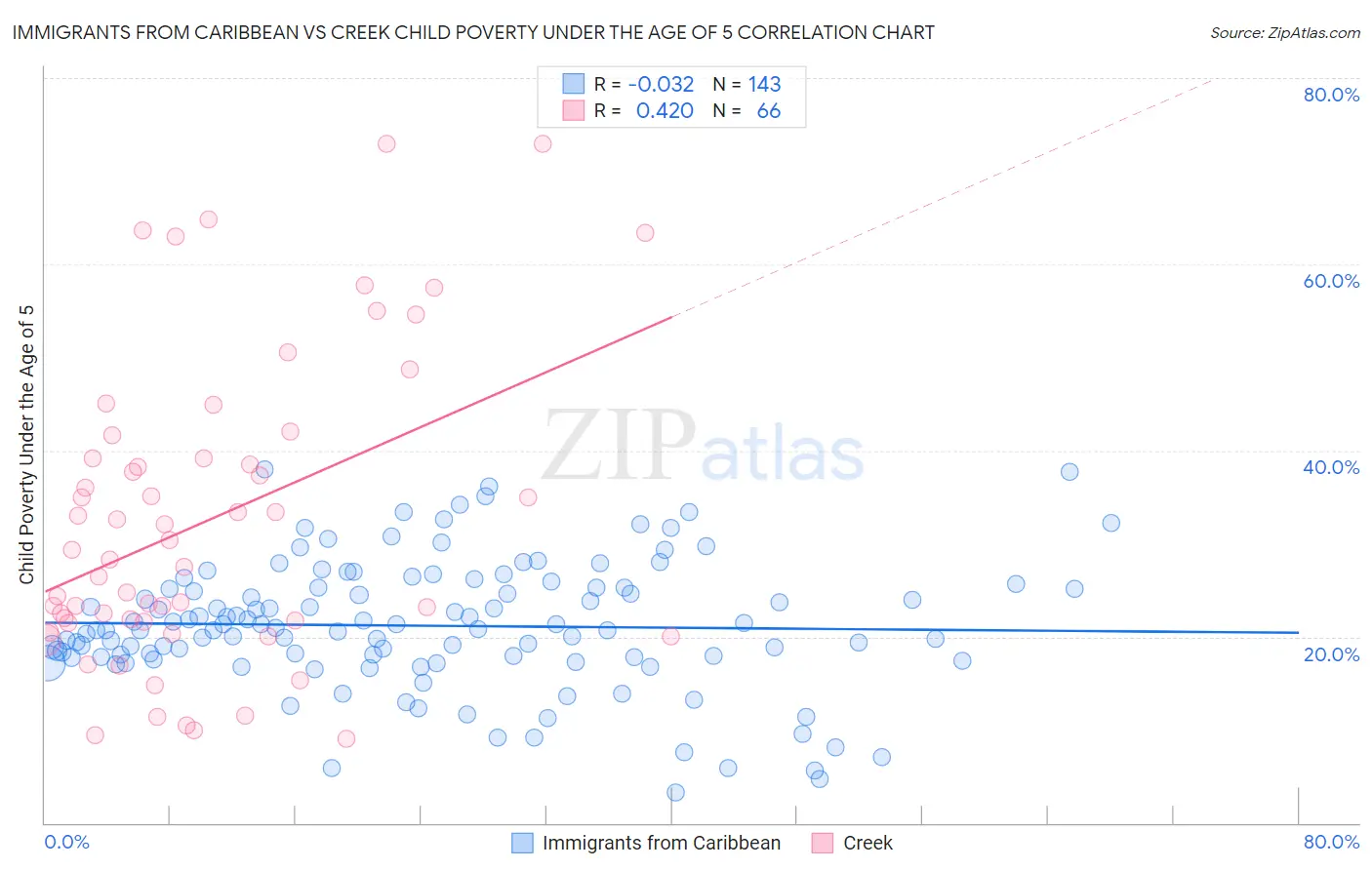 Immigrants from Caribbean vs Creek Child Poverty Under the Age of 5