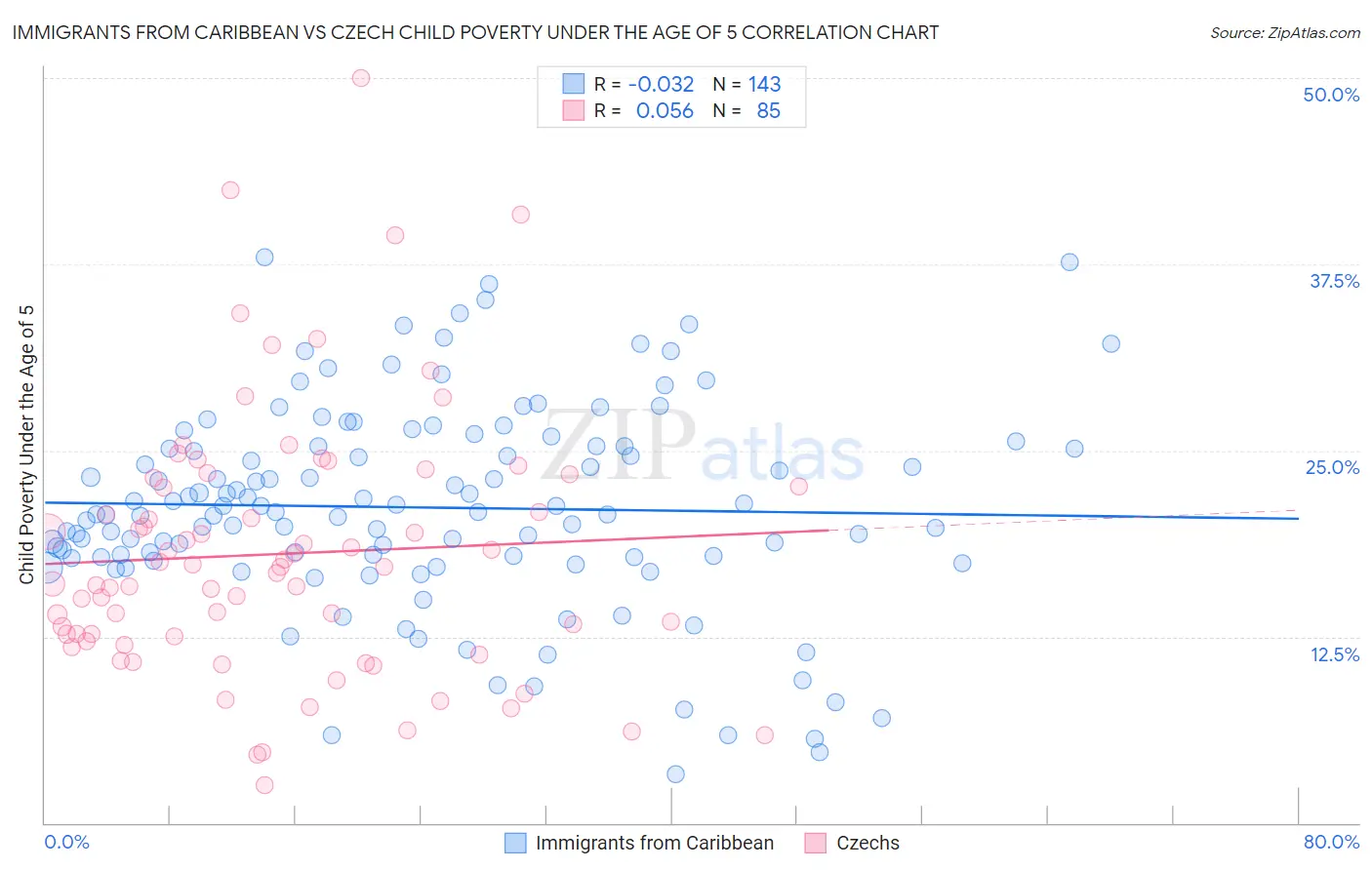 Immigrants from Caribbean vs Czech Child Poverty Under the Age of 5